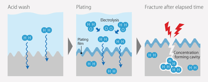 Effects of Bolt Surface Treatment on Hydrogen Penetration